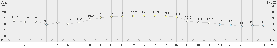 関山(>2017年04月21日)のアメダスグラフ