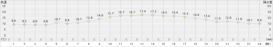 七尾(>2017年04月21日)のアメダスグラフ