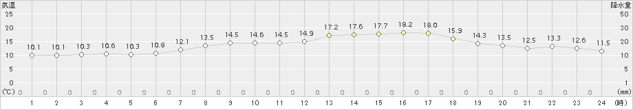 今津(>2017年04月21日)のアメダスグラフ