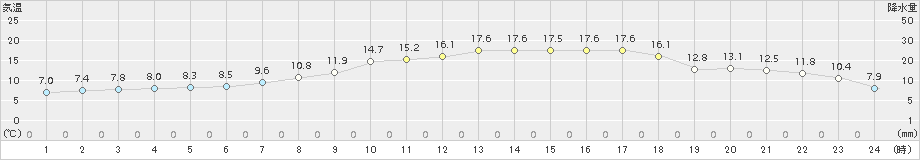 信楽(>2017年04月21日)のアメダスグラフ