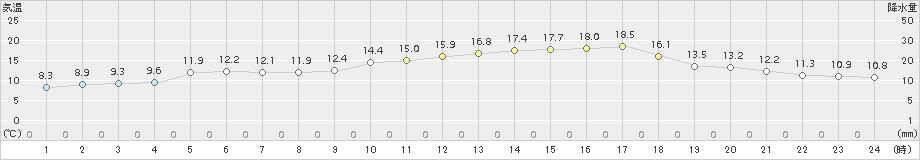 土山(>2017年04月21日)のアメダスグラフ