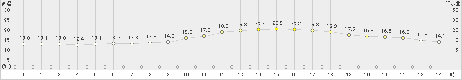 枚方(>2017年04月21日)のアメダスグラフ