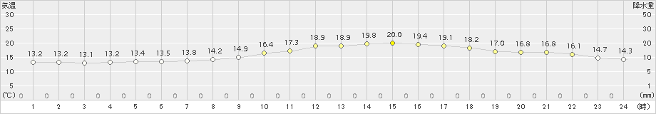 豊中(>2017年04月21日)のアメダスグラフ