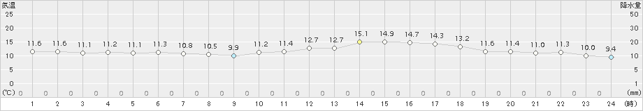 生駒山(>2017年04月21日)のアメダスグラフ