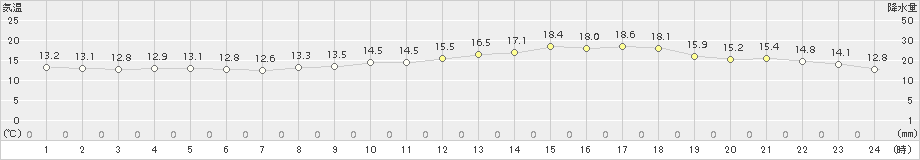 奈良(>2017年04月21日)のアメダスグラフ