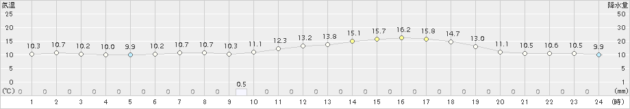 大宇陀(>2017年04月21日)のアメダスグラフ