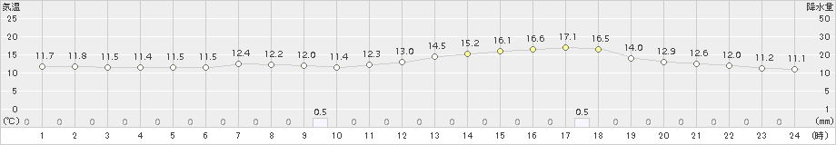 かつらぎ(>2017年04月21日)のアメダスグラフ