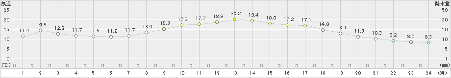 掛合(>2017年04月21日)のアメダスグラフ