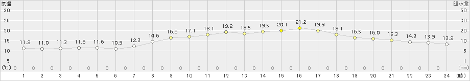 行橋(>2017年04月21日)のアメダスグラフ