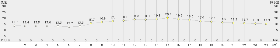 博多(>2017年04月21日)のアメダスグラフ