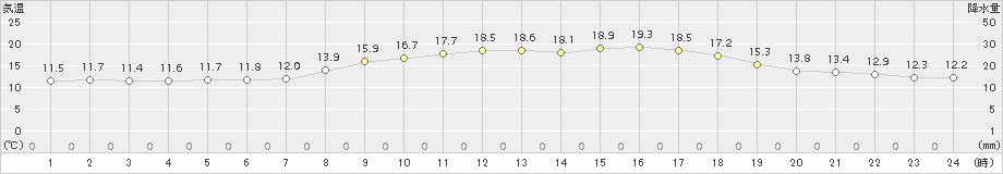 玖珠(>2017年04月21日)のアメダスグラフ