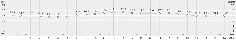 佐伯(>2017年04月21日)のアメダスグラフ