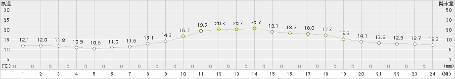 宇目(>2017年04月21日)のアメダスグラフ