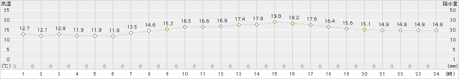 平戸(>2017年04月21日)のアメダスグラフ