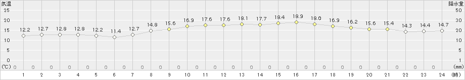 伊万里(>2017年04月21日)のアメダスグラフ