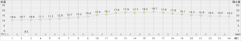 輝北(>2017年04月21日)のアメダスグラフ