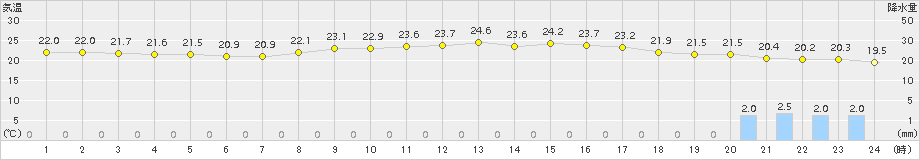 伊仙(>2017年04月21日)のアメダスグラフ