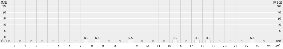 層雲峡(>2017年04月22日)のアメダスグラフ
