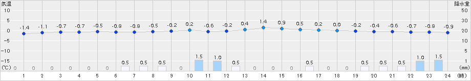 ぬかびら源泉郷(>2017年04月22日)のアメダスグラフ
