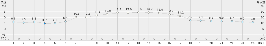 大衡(>2017年04月22日)のアメダスグラフ