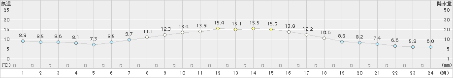 石巻(>2017年04月22日)のアメダスグラフ