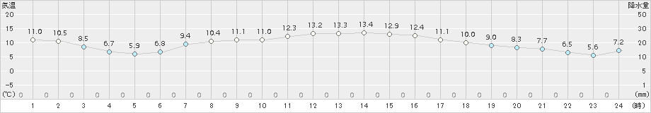 茂庭(>2017年04月22日)のアメダスグラフ