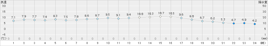 猪苗代(>2017年04月22日)のアメダスグラフ