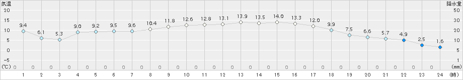 船引(>2017年04月22日)のアメダスグラフ