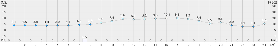 只見(>2017年04月22日)のアメダスグラフ