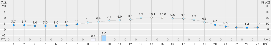 南郷(>2017年04月22日)のアメダスグラフ