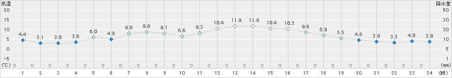 湯本(>2017年04月22日)のアメダスグラフ