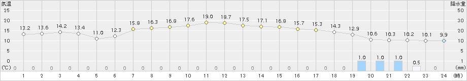 鳩山(>2017年04月22日)のアメダスグラフ