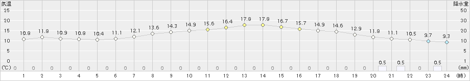 我孫子(>2017年04月22日)のアメダスグラフ