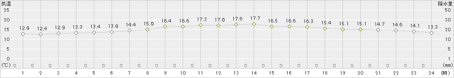 勝浦(>2017年04月22日)のアメダスグラフ