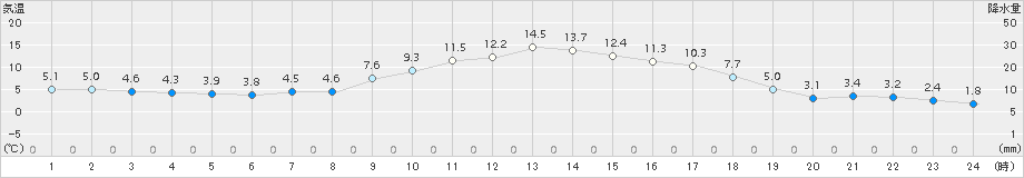 軽井沢(>2017年04月22日)のアメダスグラフ