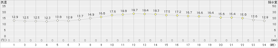 富士(>2017年04月22日)のアメダスグラフ