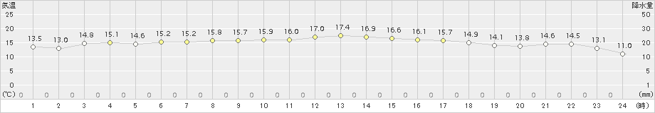 稲取(>2017年04月22日)のアメダスグラフ