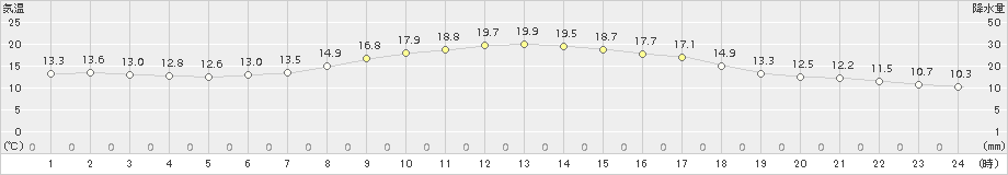 愛西(>2017年04月22日)のアメダスグラフ