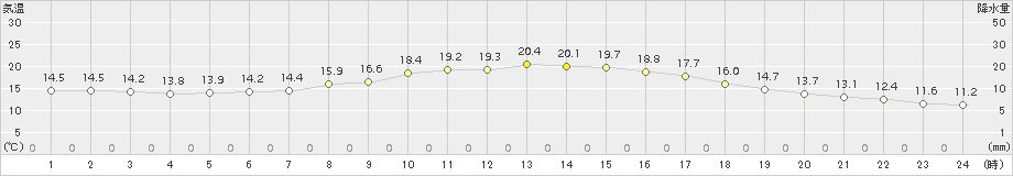 大府(>2017年04月22日)のアメダスグラフ