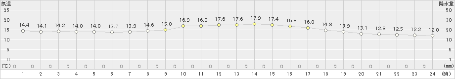 セントレア(>2017年04月22日)のアメダスグラフ