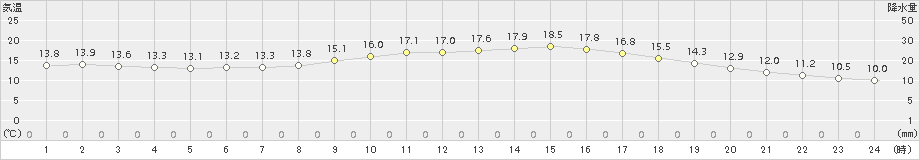 鳥羽(>2017年04月22日)のアメダスグラフ