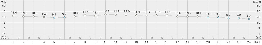 両津(>2017年04月22日)のアメダスグラフ