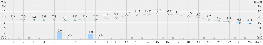 小出(>2017年04月22日)のアメダスグラフ