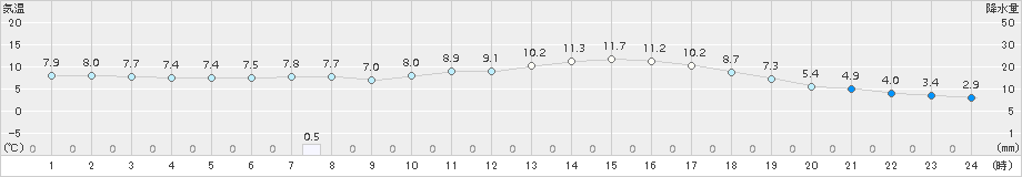 十日町(>2017年04月22日)のアメダスグラフ