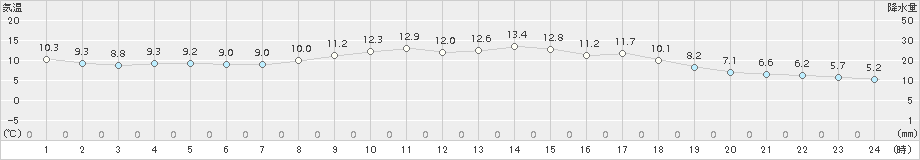 七尾(>2017年04月22日)のアメダスグラフ