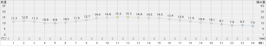 米原(>2017年04月22日)のアメダスグラフ