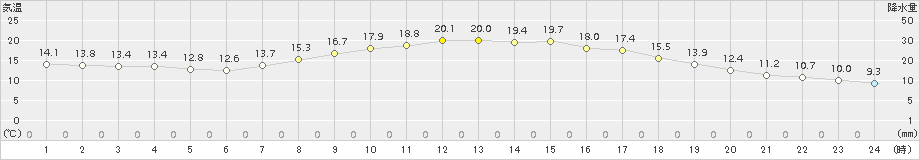 豊中(>2017年04月22日)のアメダスグラフ