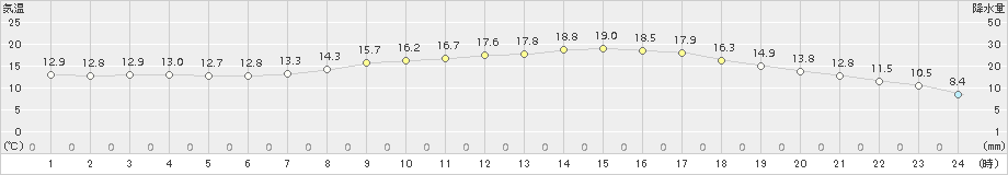 熊取(>2017年04月22日)のアメダスグラフ