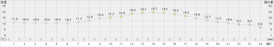 かつらぎ(>2017年04月22日)のアメダスグラフ