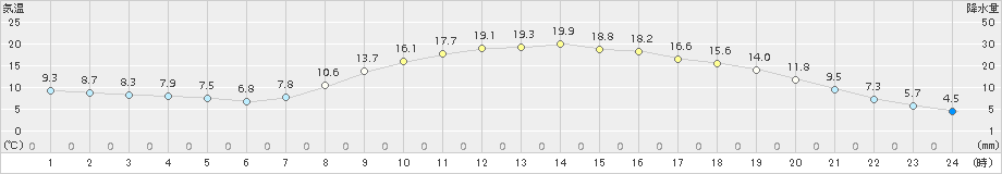 三次(>2017年04月22日)のアメダスグラフ